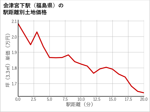 会津宮下駅（福島県）の徒歩距離別の土地坪単価
