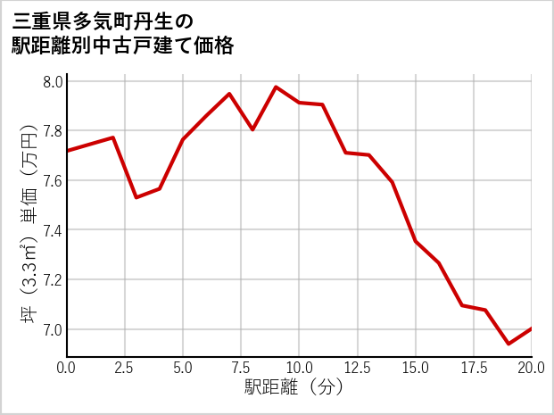 三重県多気町丹生の徒歩距離別の中古戸建て坪単価