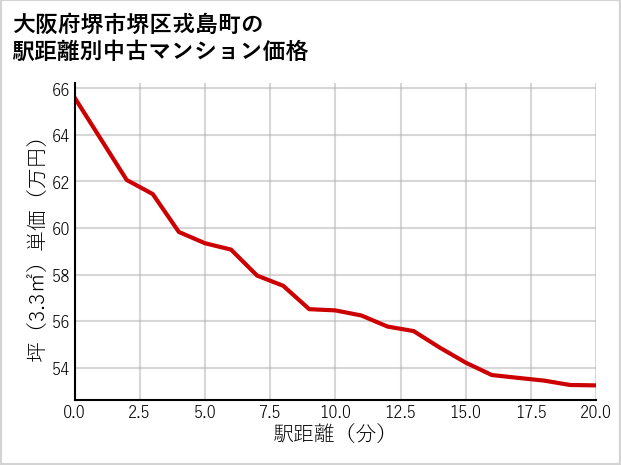 大阪府堺市堺区戎島町の徒歩距離別の中古マンション坪単価