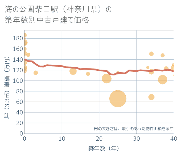 海の公園柴口駅(神奈川県)の築年数別の中古戸建て坪単価