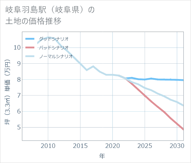 岐阜羽島駅(岐阜県)の土地価格推移