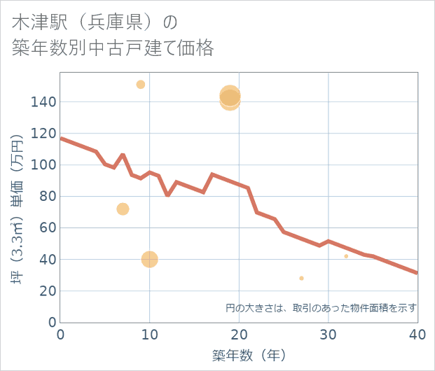 木津駅(兵庫県)の築年数別の中古戸建て坪単価
