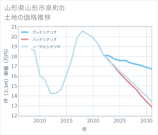 山形県山形市泉町の土地価格推移
