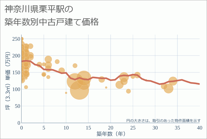 栗平駅（神奈川県）の築年数別の中古戸建て坪単価