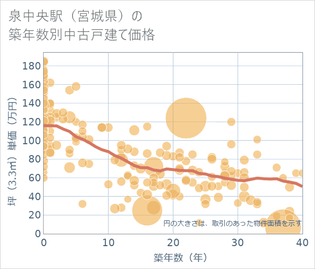 泉中央駅(宮城県)の築年数別の中古戸建て坪単価