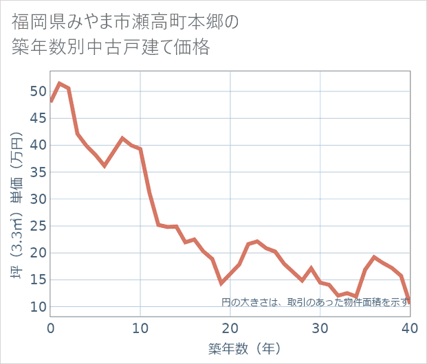 福岡県みやま市瀬高町本郷の築年数別の中古戸建て坪単価