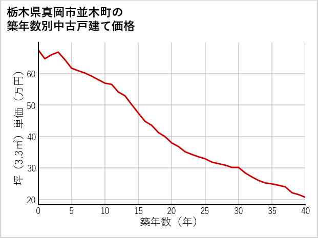 栃木県真岡市並木町の築年数別の中古戸建て坪単価