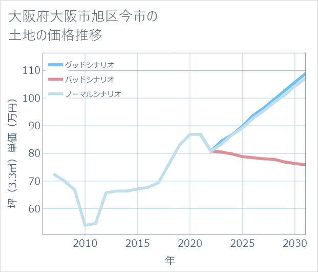 大阪府大阪市旭区今市の土地価格推移