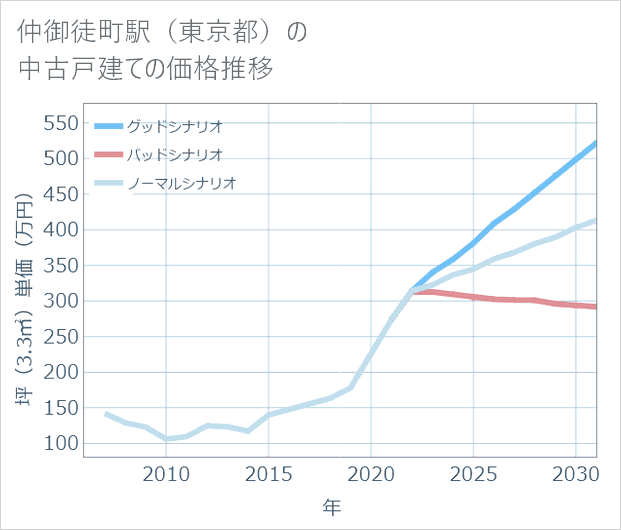 仲御徒町駅(東京都)の中古戸建て価格推移