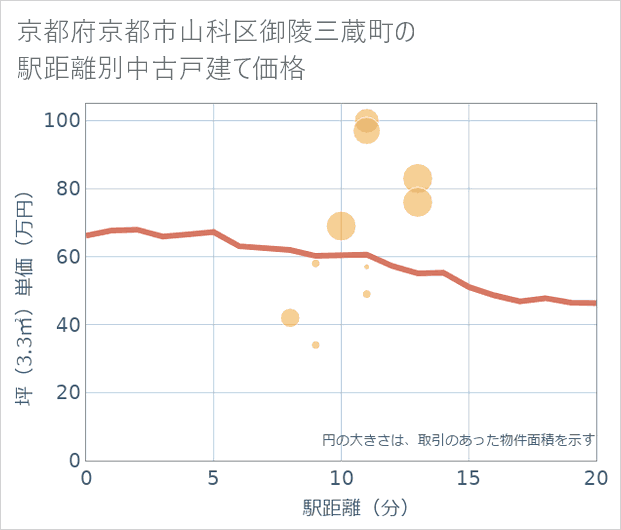 京都府京都市山科区御陵三蔵町の徒歩距離別の中古戸建て坪単価