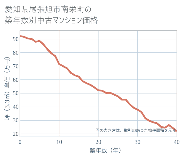 愛知県尾張旭市南栄町の築年数別の中古マンション坪単価