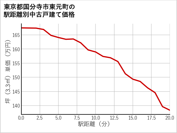 東京都国分寺市東元町の徒歩距離別の中古戸建て坪単価