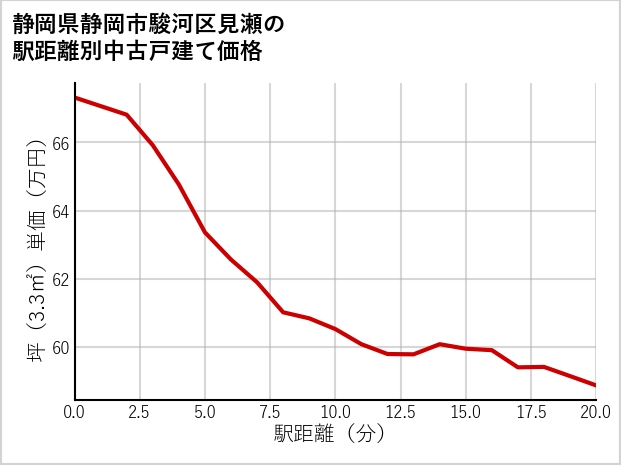 静岡県静岡市駿河区見瀬の徒歩距離別の中古戸建て坪単価