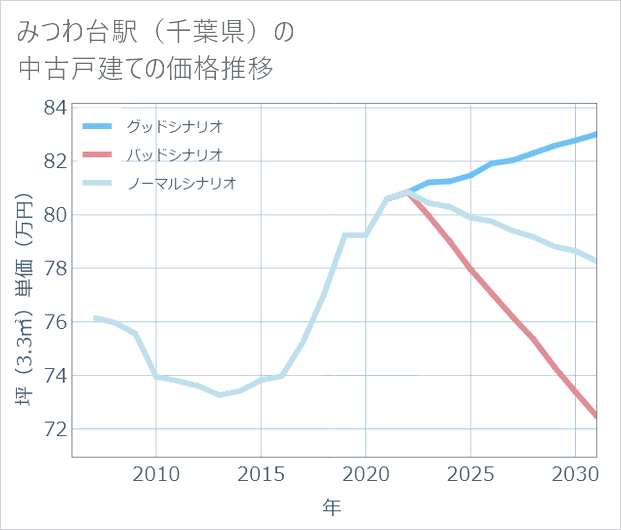 みつわ台駅(千葉県)の中古戸建て価格推移
