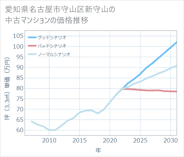 愛知県名古屋市守山区新守山の中古マンション価格推移