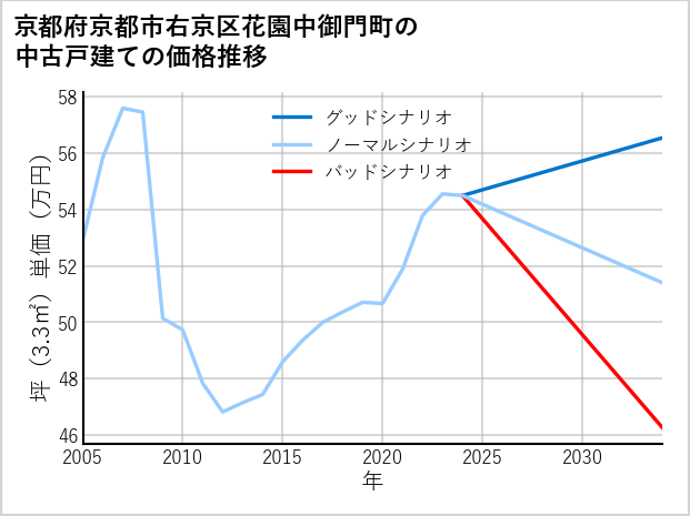 京都府京都市右京区花園中御門町の中古戸建て価格推移