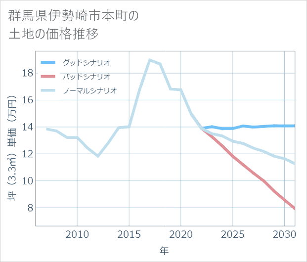 群馬県伊勢崎市本町の土地価格推移