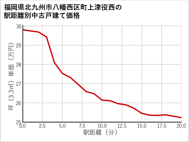 福岡県北九州市八幡西区町上津役西の徒歩距離別の中古戸建て坪単価