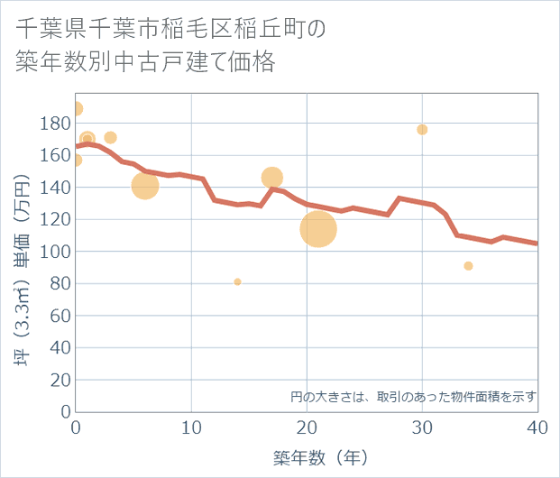 千葉県千葉市稲毛区稲丘町の築年数別の中古戸建て坪単価