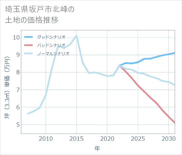 埼玉県坂戸市北峰の土地価格推移