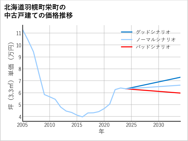 北海道羽幌町栄町の中古戸建て価格推移