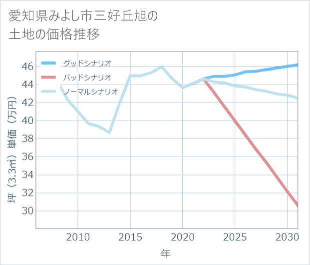 愛知県みよし市三好丘旭の土地価格推移