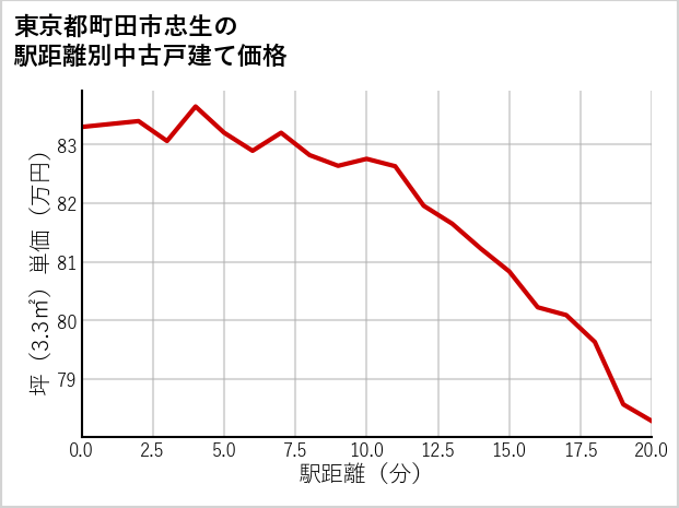 東京都町田市忠生の徒歩距離別の中古戸建て坪単価