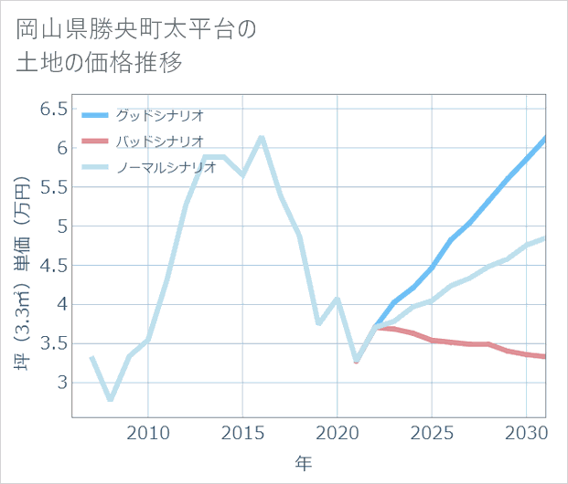 岡山県勝央町太平台の土地価格推移