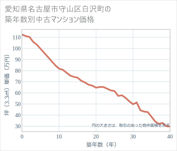 愛知県名古屋市守山区白沢町の築年数別の中古マンション坪単価