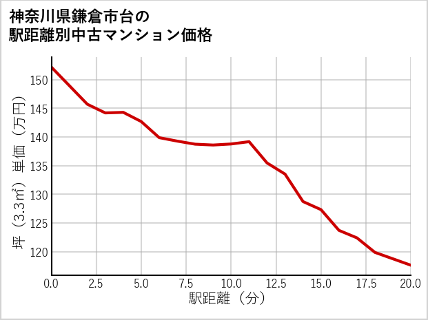 神奈川県鎌倉市台の徒歩距離別の中古マンション坪単価