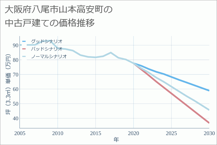 大阪府八尾市山本高安町の中古戸建て価格推移