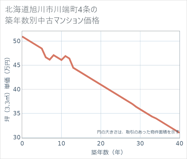 北海道旭川市川端町4条の築年数別の中古マンション坪単価
