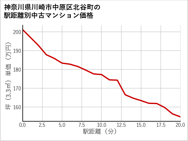 神奈川県川崎市中原区北谷町の徒歩距離別の中古マンション坪単価