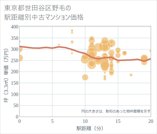 東京都世田谷区野毛の徒歩距離別の中古マンション坪単価