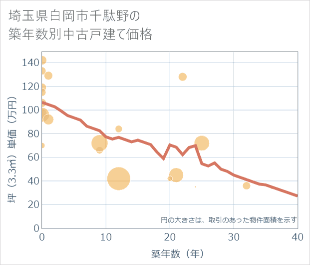 埼玉県白岡市千駄野の築年数別の中古戸建て坪単価