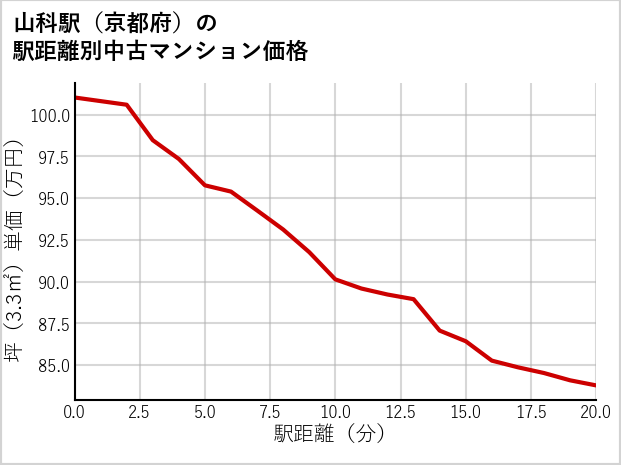 山科駅（京都府）の徒歩距離別の中古マンション坪単価