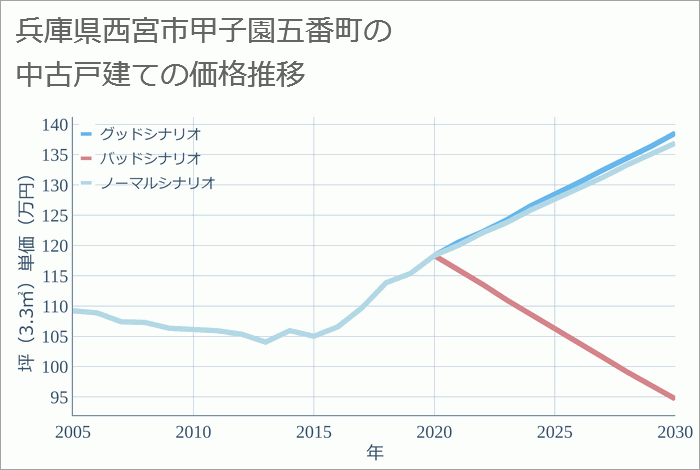 兵庫県西宮市甲子園五番町の中古戸建て価格推移