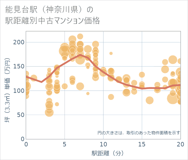 能見台駅(神奈川県)の徒歩距離別の中古マンション坪単価