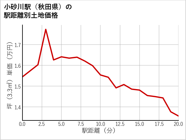 小砂川駅（秋田県）の徒歩距離別の土地坪単価