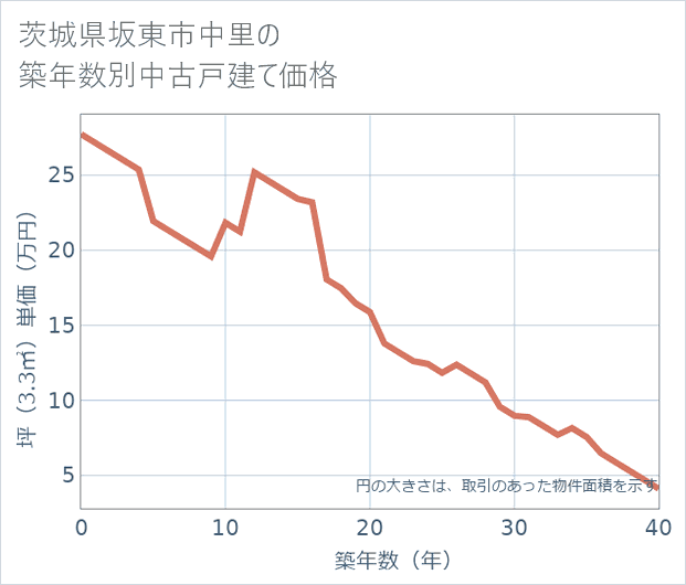 茨城県坂東市中里の築年数別の中古戸建て坪単価