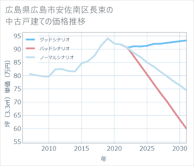 広島県広島市安佐南区長束の中古戸建て価格推移