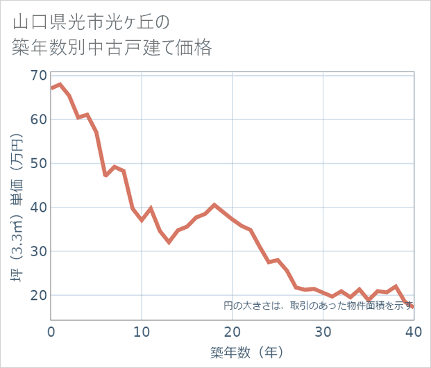 山口県光市光ケ丘の築年数別の中古戸建て坪単価