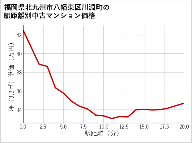 福岡県北九州市八幡東区川淵町の徒歩距離別の中古マンション坪単価