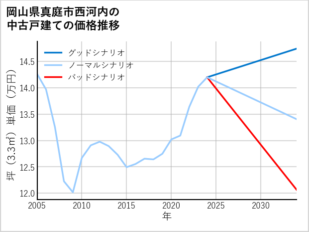 岡山県真庭市西河内の中古戸建て価格推移