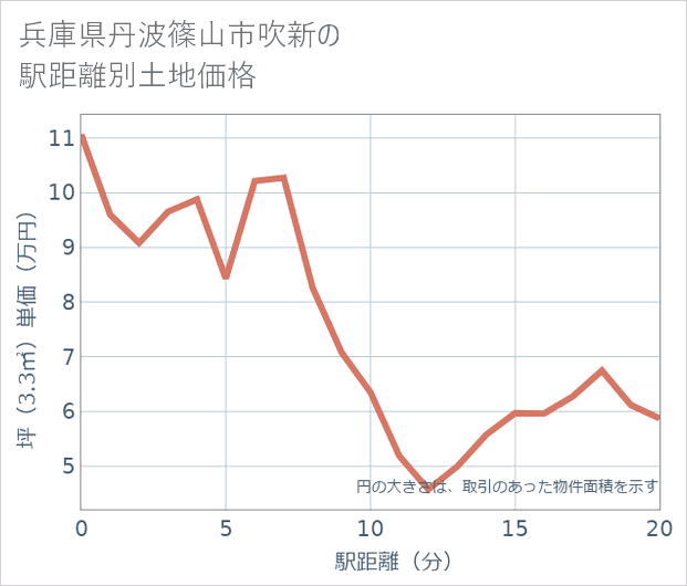 兵庫県丹波篠山市吹新の徒歩距離別の土地坪単価