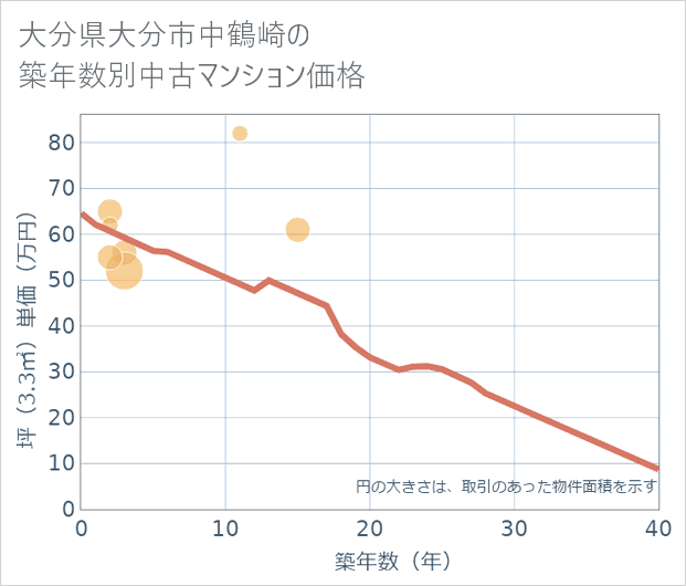 大分県大分市中鶴崎の築年数別の中古マンション坪単価