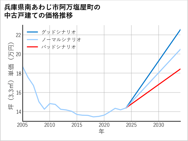 兵庫県南あわじ市阿万塩屋町の中古戸建て価格推移