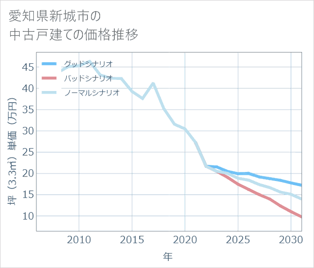 愛知県新城市の中古戸建て価格推移