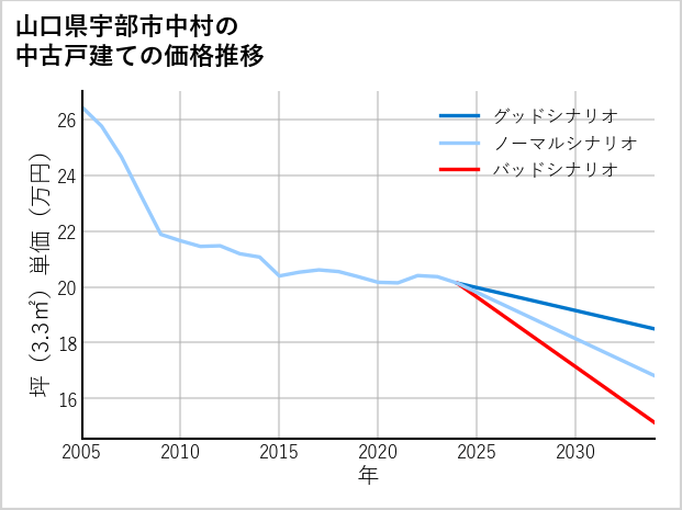 山口県宇部市中村の中古戸建て価格推移