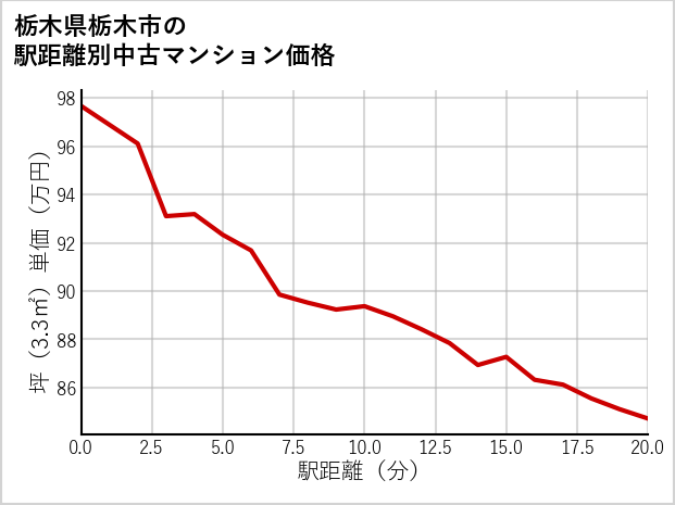 栃木県栃木市の徒歩距離別の中古マンション坪単価